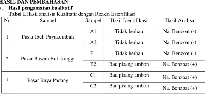 Tabel I.Hasil analisis Kualitatif dengan Reaksi Esterifikasi 