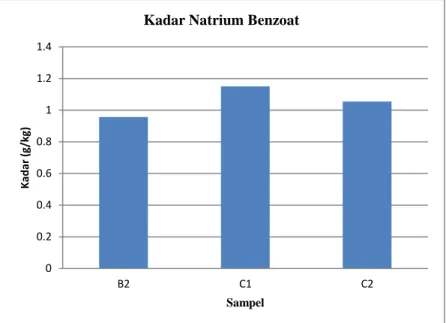 Gambar 3. Diagram Kadar Natrium Benzoat        