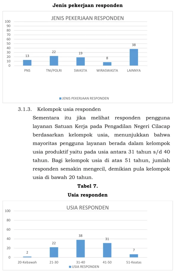 Tabel 7.  Usia responden 1322198 380102030405060708090100