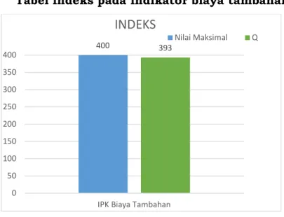 Tabel indeks pada indikator biaya tambahan 