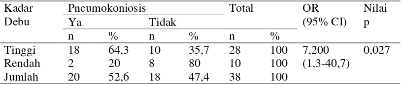 Tabel 1. Distribusi Responden Menurut Kadar Debu dan Pneumokoniosis 