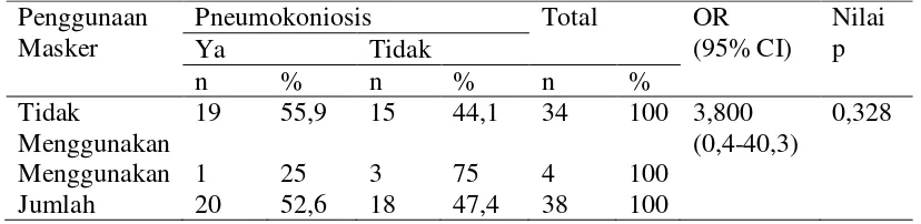 Tabel 3. Distribusi Responden Menurut Penggunaan Masker dan Pneumokoniosis 