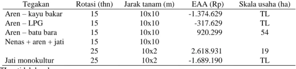 Tabel 8. Skala Usaha Pengusahaan Aren dengan Sistem Monokultur dan Agroforestri  Tegakan  Rotasi (thn)  Jarak tanam (m)   EAA (Rp)   Skala usaha (ha) 