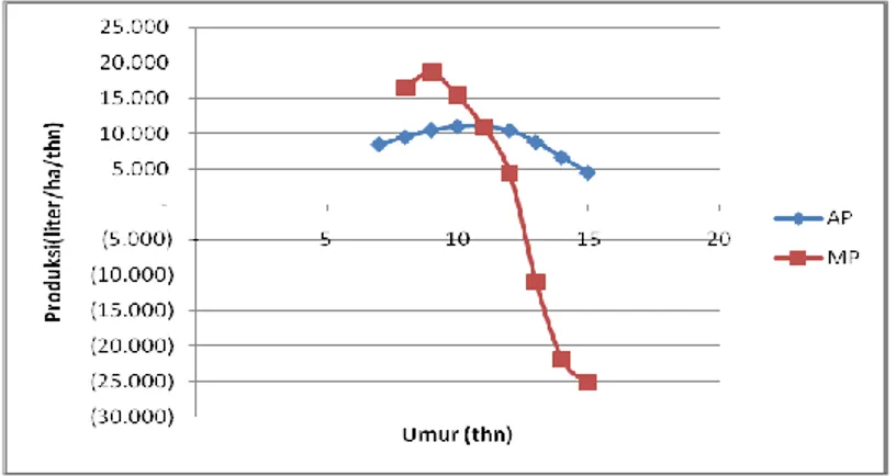 Gambar 1. Grafik Produksi Nira  Aren yang Ditanam Secara Monokultur (Data dari Tabel 1)