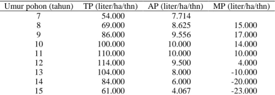 Tabel 2. Produksi Nira yang Dibudidayakan Secara Agroforestri   Umur pohon (tahun)  TP (liter/ha/thn)  AP (liter/ha/thn)  MP (liter/ha/thn) 