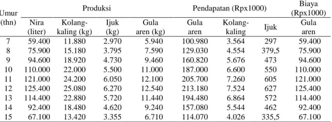 Tabel  4.  Total  Produksi,  Pendapatan  dan  Biaya  Pengusahaan  Gula  Aren  dan  Hasil  Sampingannya dengan Sistem Monokultur 
