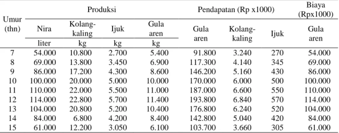 Tabel  5.  Total  Produksi,  Pendapatan  dan  Biaya  Bahan  Baku  Pengusahaan  Gula  Aren  dengan  Sistem Agroforestri 