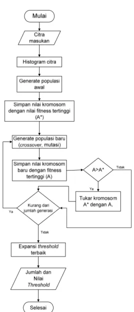 Gambar 1. Diagram Alir Proses GA dalam  Melakukan Multilevel Image Thresholding  Nilai optimal dari jumlah kelas (k * ) dan jumlah  threshold (k *  - 1) yang optimal dapat dirumuskan  dengan :  