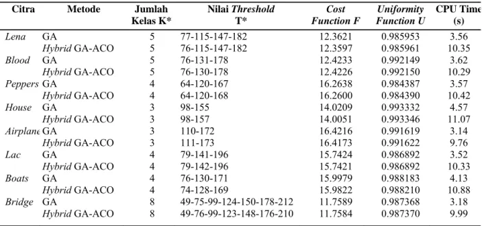 Tabel 2. Hasil Nilai Cost Function, Uniformity Function, dan CPU Time untuk Setiap Citra Uji  Citra Metode  Jumlah 