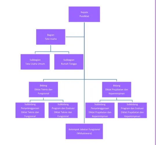Gambar 1. Struktur Organisasi Pusdiklat BPS Kepala