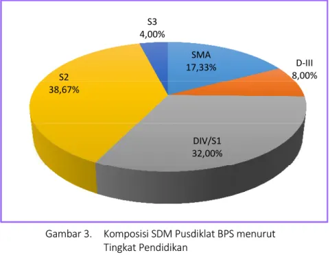 Gambar 3.   Komposisi SDM Pusdiklat BPS menurut   Tingkat Pendidikan 