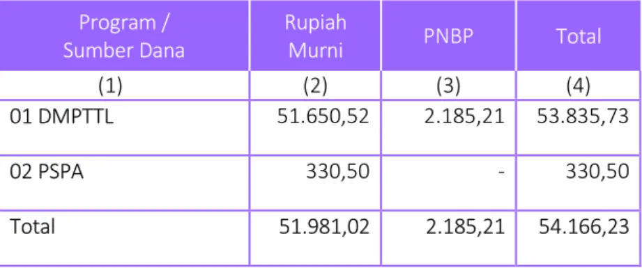 Tabel 1.   Pagu Anggaran Pusdiklat BPS Menurut Program dan Sumber  Dana Tahun Anggaran 2016 (Juta rupiah) 