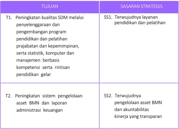 Tabel 2. Tujuan dan Sasaran Strategis Pusdiklat BPS 2015-2019 