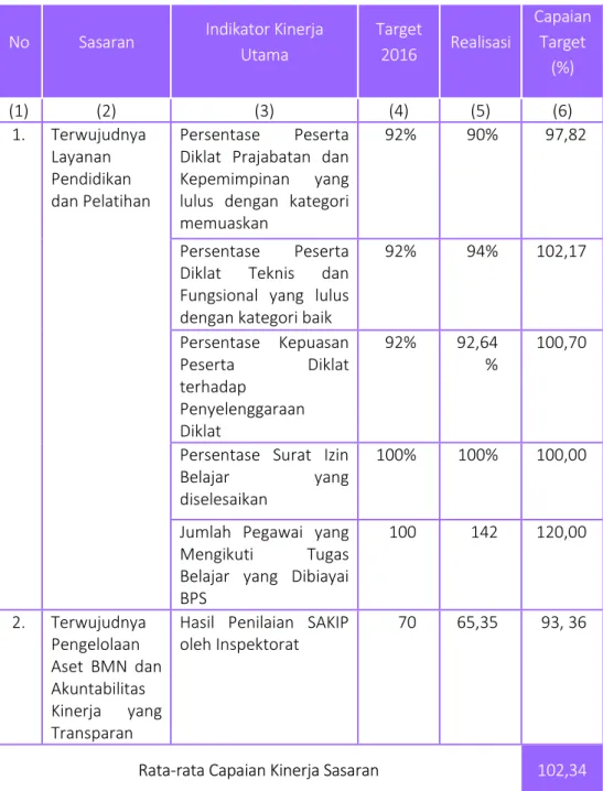 Tabel 5.   Rata-rata  Capaian  Kinerja  Pusdiklat  BPS  Menurut  Sasaran  Strategis Tahun 2016 