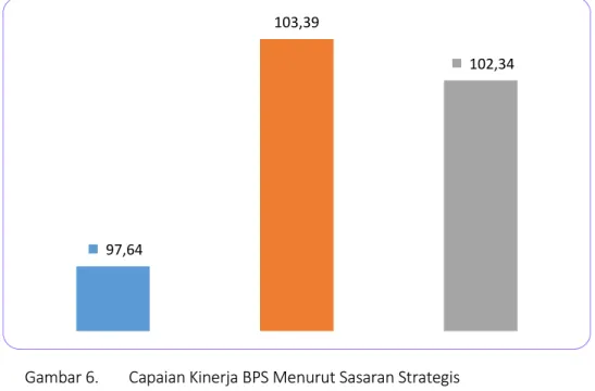 Gambar 6.   Capaian Kinerja BPS Menurut Sasaran Strategis  Tahun 2014 – 2016 