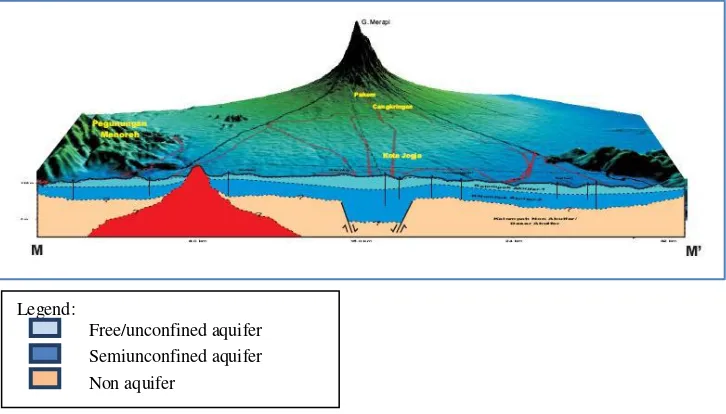 Figure 3. East-west cross section of Yogyakarta-Sleman Groundwater Basin through the research area (Hendrayana, 2013.) 