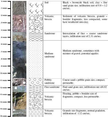 Figure 4.Lithologic column of research area taken from east part of Progo cliff.   