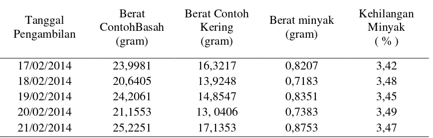 Tabel 4.1. Data Analisis Kadar Kehilangan Minyak 