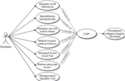 Gambar 2.  Use case user Developer Use  case  pada  gambar  3  merupakan  use  case 