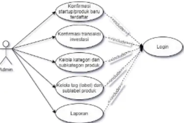Gambar 4. Use case user Admin  Use  case  pada  gambar  4  merupakan  use  case 