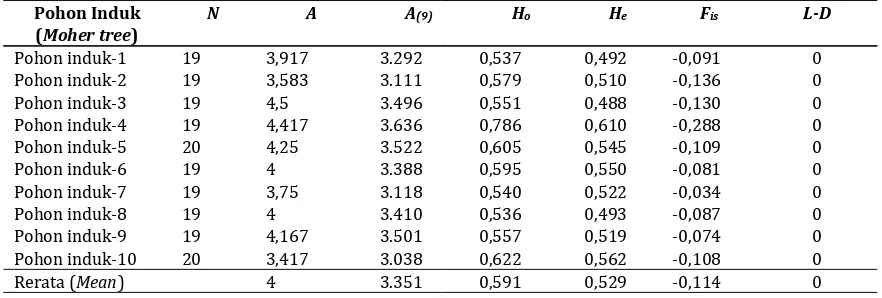 Table 4. Genetic diversity of the offspring collected from 10 mother trees in the Acacia mangium seedlingseed orchard Group D (AM004) in South Sumatera