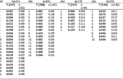 Table 5. Frequency alleles of parental and their offspring in the Acacia mangium seedling seed orchardgoup D (AM004) in South Sumatera