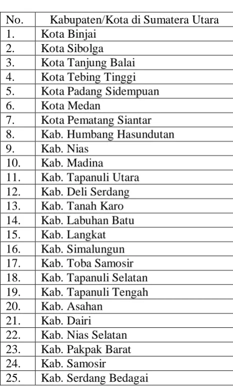   No. 1.  Tabel 3.1 Kabupaten/Kota di Sumatera Utara Kota Binjai 