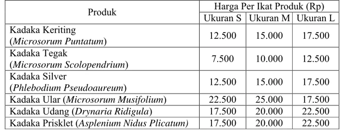 Tabel 20. Harga Daun Potong Pakis Kadaka PT. Floribunda (Rp)