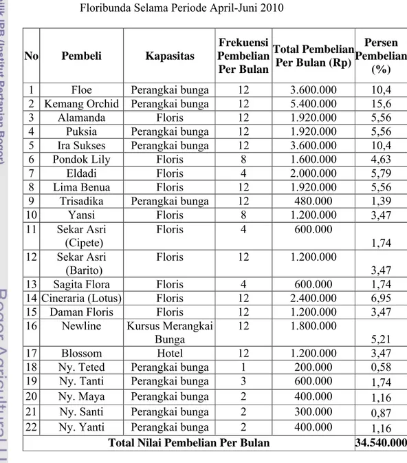 Tabel 21. Daftar  Konsumen  dan  Jumlah  Pembelian  Pakis Kadaka PT. 