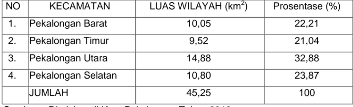 Tabel 1.1 Tabel Luas Wilayah Menurut Kecamatan Kota Pekalongan Tahun 2016  NO  KECAMATAN  LUAS WILAYAH (km 2 )  Prosentase (%) 