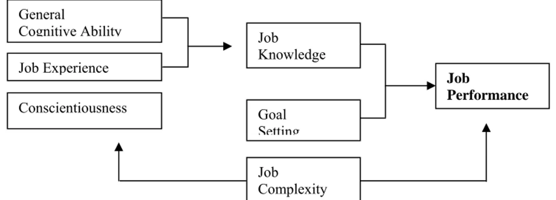 Gambar 2.3. Summary  of the Most Important Individual Difference Predicators of  Job Performance (Jex, 2002) 