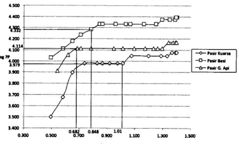 Gambar 11. Hubungan  antara U dengan  lP  (pada skala log) berbagai  partikel grup B pada diameter  kolom 6 cm dan tinggi unggun 8 cm.