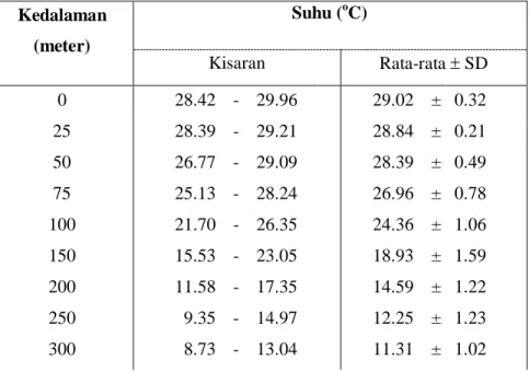 Tabel 1. Kisaran dan Rata-rata  Standar Deviasi (SD) Suhu pada Beberapa Kedalaman Standar di  Perairan Utara Irian Jaya  Selama Musim Timur  