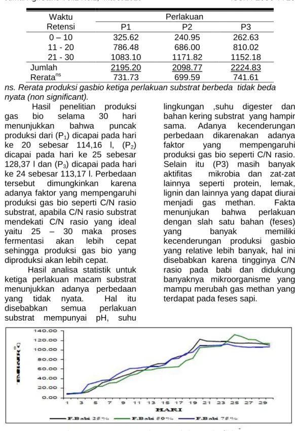 Gambar 5. Produksi Gas bio (L/1 atm/29˚C)