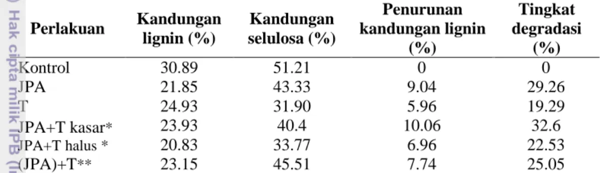 Tabel  2  Kandungan lignin dan selulosa TKKS yang telah didegradasi selama delapan  minggu  Kandungan  lignin (%)  Kandungan  selulosa (%)  Penurunan  kandungan lignin  (%)  Tingkat  degradasi  (%)  Kontrol  30.89  51.21  0  0  JPA  21.85  43.33  9.04  29.