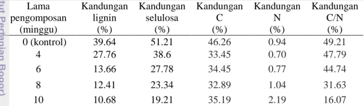 Tabel  4  Kandungan lignin, selulosa, C, N, dan rasio C/N pada TKKS yang telah  dikomposkan dengan  dekomposer Promi selama 0, 4, 6, 8, dan 10 minggu Lama  pengomposan  (minggu)  Kandungan lignin  (%)  Kandungan selulosa (%)  Kandungan C  (%)  Kandungan N 