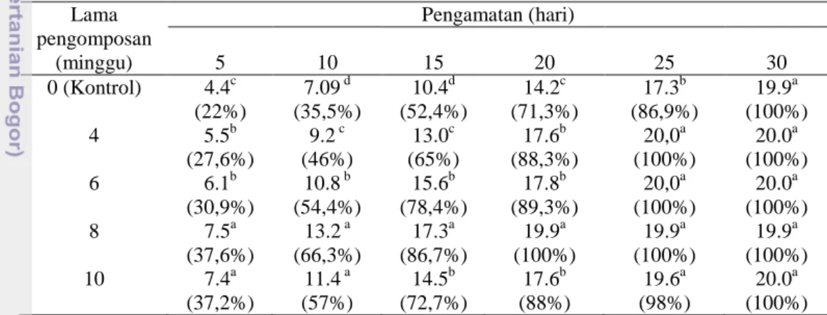 Tabel 6 Kolonisasi isolat Trichoderma sp. S2-2 pada TKKS yang dikomposkan selama 4,  6, 8, dan 10 minggu  Lama  pengomposan  (minggu)  Pengamatan (hari) 5 10 15 20  25  30  0 (Kontrol)  4.4 c 7.09 (22%)   d 10.4(35,5%)  d 14.2(52,4%)  c 17.3(71,3%)  b 19.9