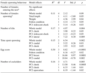 Table 3. Male characteristics and colour inﬂuence female spawning behav-iours.