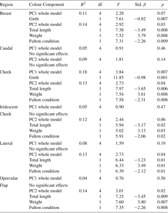 Table 1. Male colour characteristics in relation to morphology and condition.Results are from generalized linear regression models for each body region.