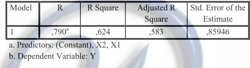 Tabel  7. Koefisien Determinasi Model R R Square Adjusted R 