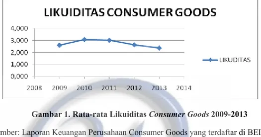 Gambar 1. Rata-rata Likuiditas Consumer Goods 2009-2013 ( Sumber: Laporan Keuangan Perusahaan Consumer Goods yang terdaftar di BEI)