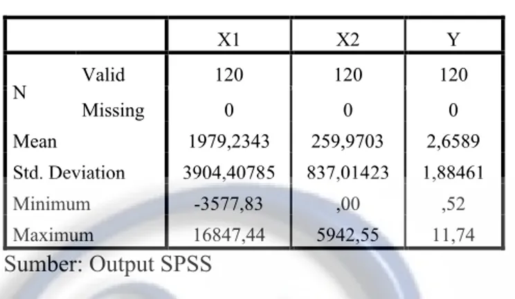 Tabel 4. Statistik Deskriptif X1 X2 Y N Valid 120 120 120 Missing 0 0 0 Mean 1979,2343 259,9703 2,6589 Std