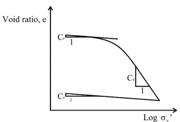 Gambar  2.13  Penentuan Indeks Kompresi (C c ) dan  Indeks  Rekompresi (C r ) 