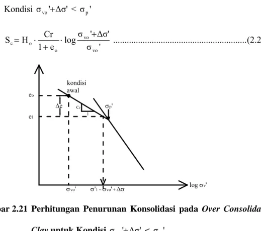 Gambar 2.21  Perhitungan Penurunan Konsolidasi pada Over Consolidated  Clay untuk Kondisi  σ vo ' + Δσ'  &lt;  σ p '