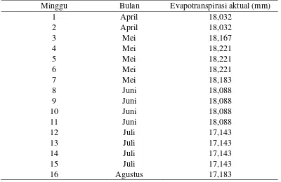 Tabel 5. Nilai evapotranspirasi aktual mingguan  
