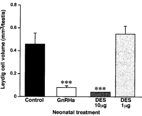Figure 5. Effect of neonatal treatment with vehicle (control), GnRH antag-onist (GnRHa), 10 �g DES, or 1 �g DES on Leydig cell volume per testisat day 18