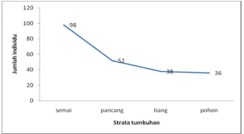 Tabel 1. Nilai indeks keanekaragaman dan kemerataan spesies di lokasi pengamatanTable 1