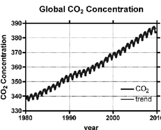 Gambar 1: Tren dan konsentrasi global CO2, data global konsentrasi CO2  berasal dari NOAA (National Oceanic and Atmospheric Agency), ESRL