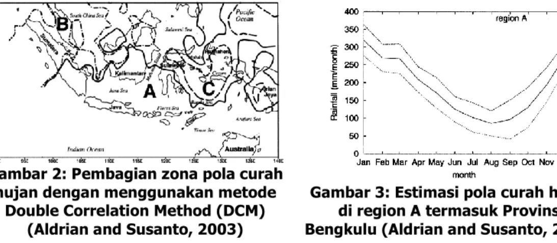 Gambar 3: Estimasi pola curah hujan  di region A termasuk Provinsi  Bengkulu (Aldrian and Susanto, 2003)  Rata-rata bulanan curah hujan di Provinsi Bengkulu mengalami perubahan, dengan curah  hujan tertinggi terjadi pada bulan Desember, dibandingkan  basel