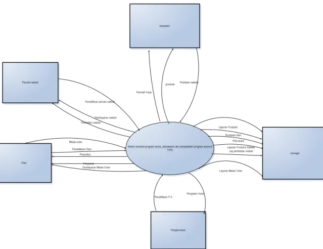 Gambar 3.2 Data Flow Diagram Contex 